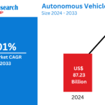 Autonomous Vehicles Market