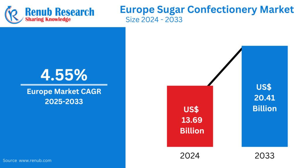 Europe Sugar Confectionery Market