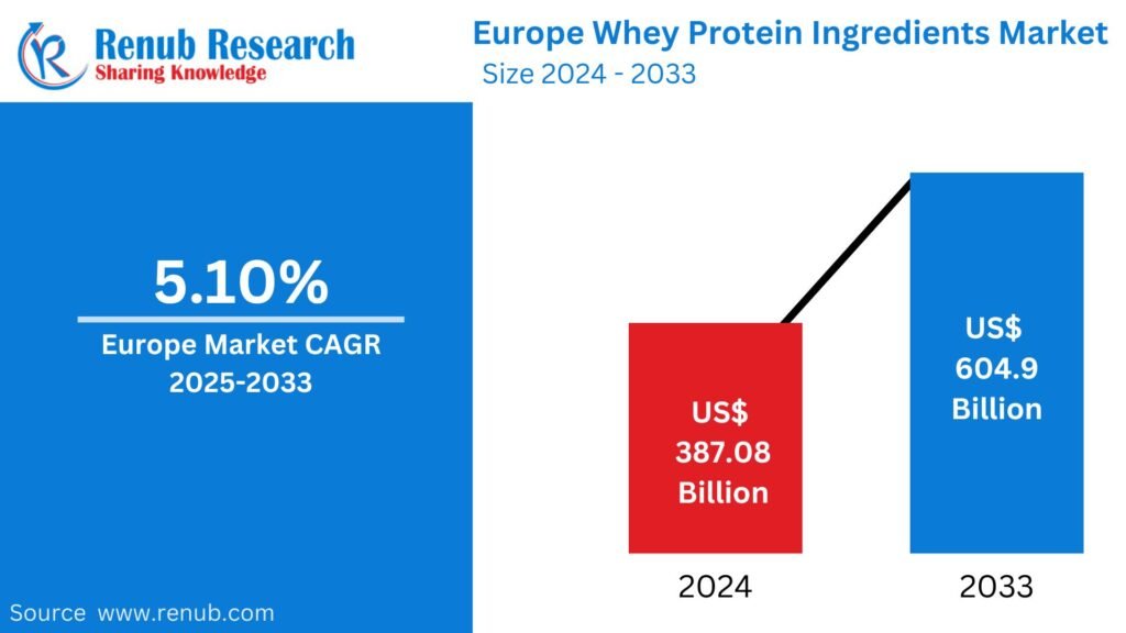 Europe Whey Protein Ingredients Market