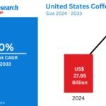 United States Coffee Market